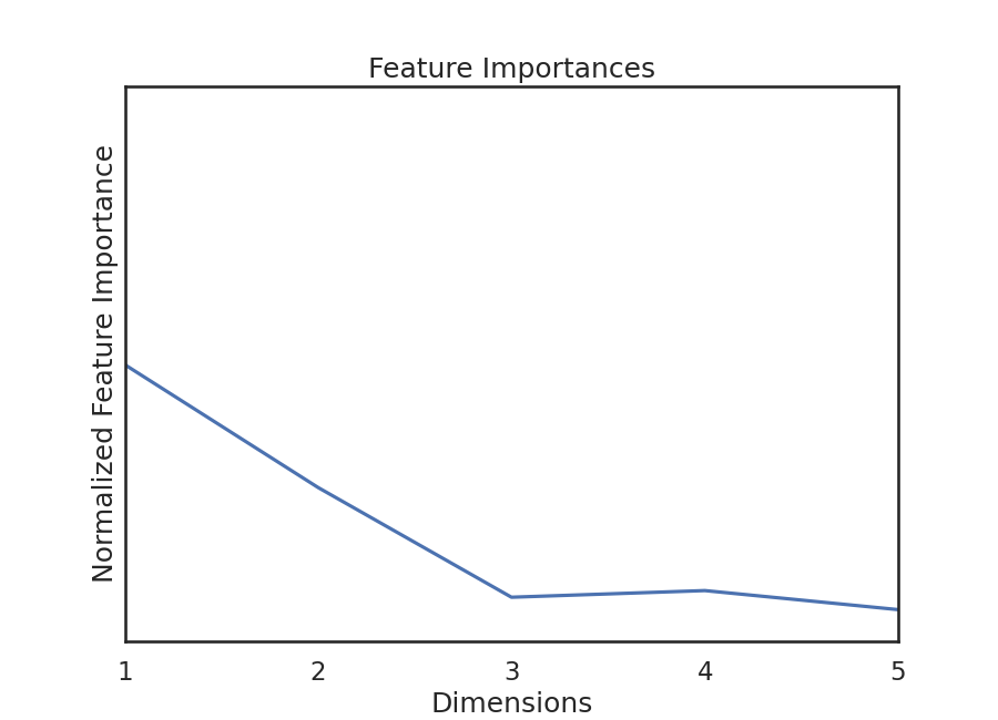 Feature Importances