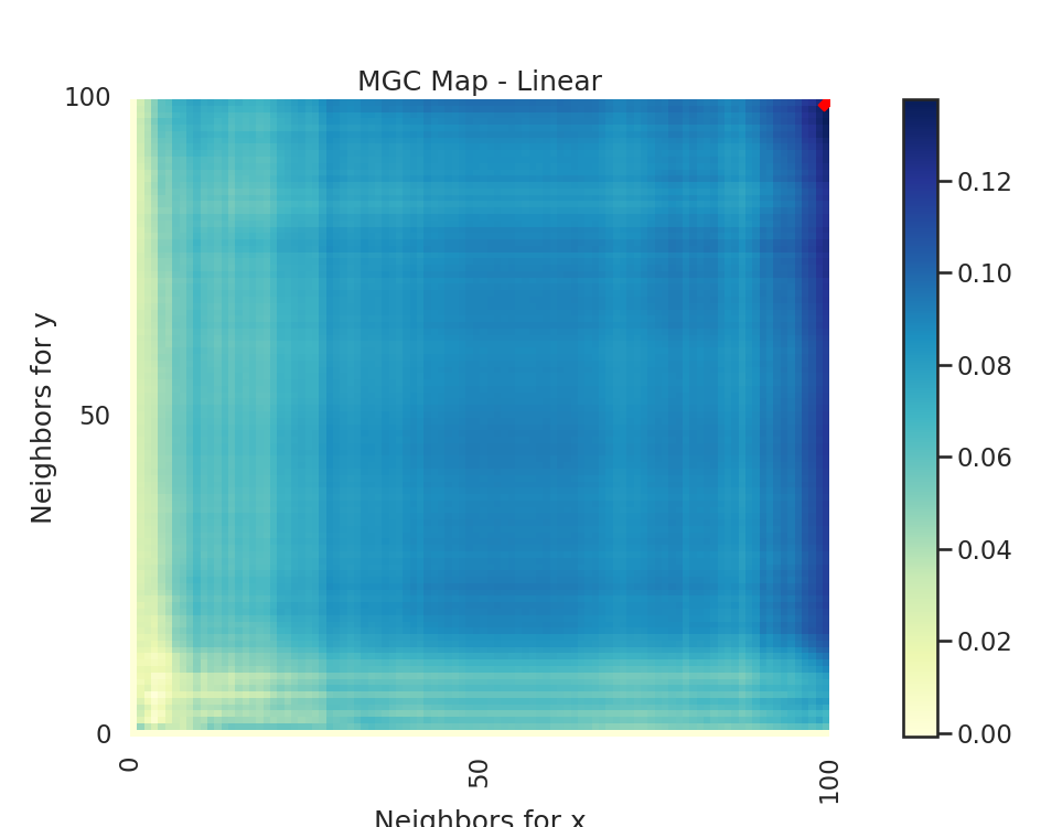 MGC Map - Linear