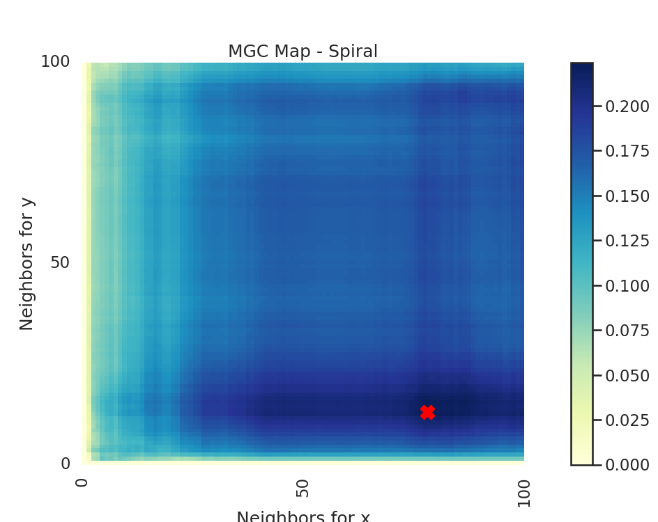 MGC Map - Spiral